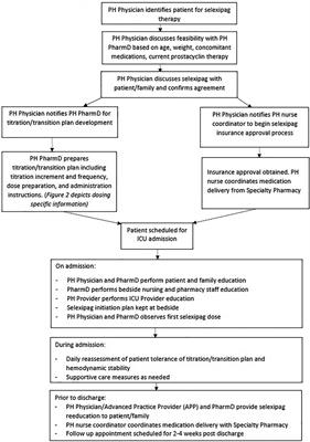 Case Report: Selexipag in pediatric pulmonary hypertension: Initiation, transition, and titration